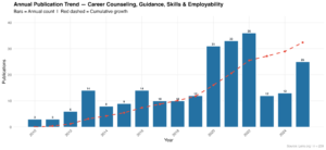 Career Counseling and Coaching